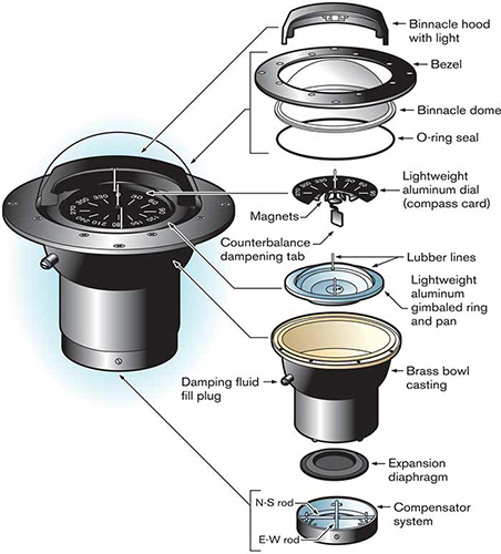 How to use a small boat magnetic compass1.jpg